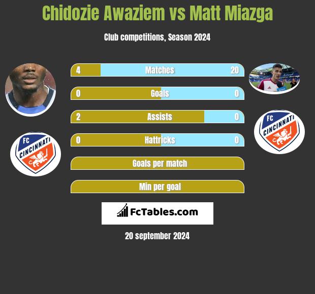 Chidozie Awaziem vs Matt Miazga h2h player stats