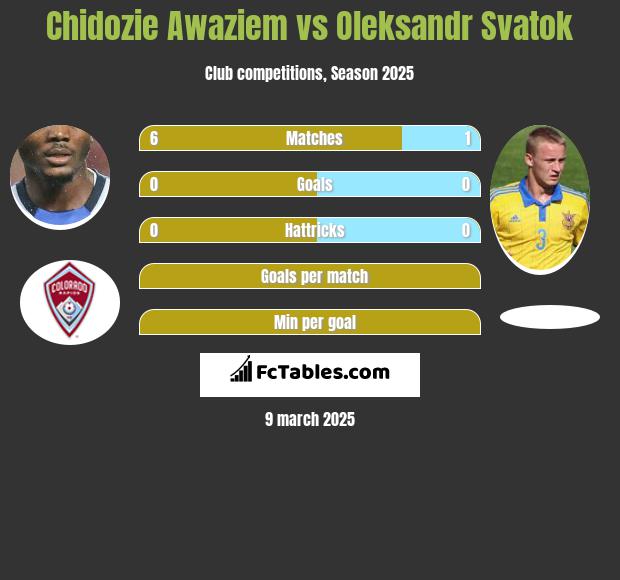 Chidozie Awaziem vs Oleksandr Svatok h2h player stats