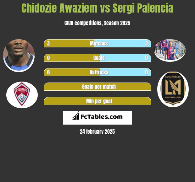 Chidozie Awaziem vs Sergi Palencia h2h player stats