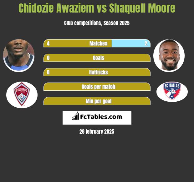 Chidozie Awaziem vs Shaquell Moore h2h player stats