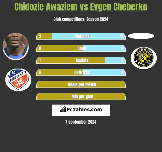 Chidozie Awaziem vs Evgen Cheberko h2h player stats