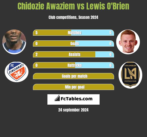 Chidozie Awaziem vs Lewis O'Brien h2h player stats