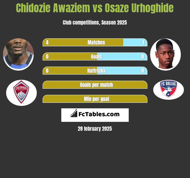 Chidozie Awaziem vs Osaze Urhoghide h2h player stats