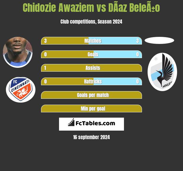 Chidozie Awaziem vs DÃ­az BeleÃ±o h2h player stats