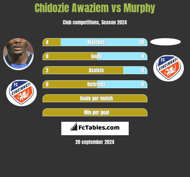 Chidozie Awaziem vs Murphy h2h player stats