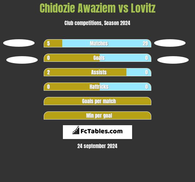 Chidozie Awaziem vs Lovitz h2h player stats