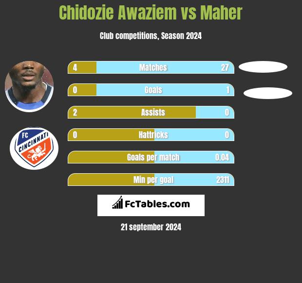 Chidozie Awaziem vs Maher h2h player stats