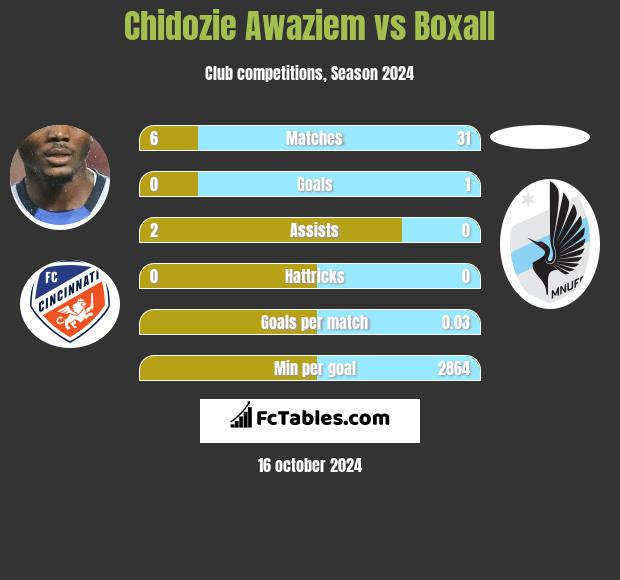 Chidozie Awaziem vs Boxall h2h player stats