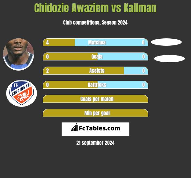 Chidozie Awaziem vs Kallman h2h player stats