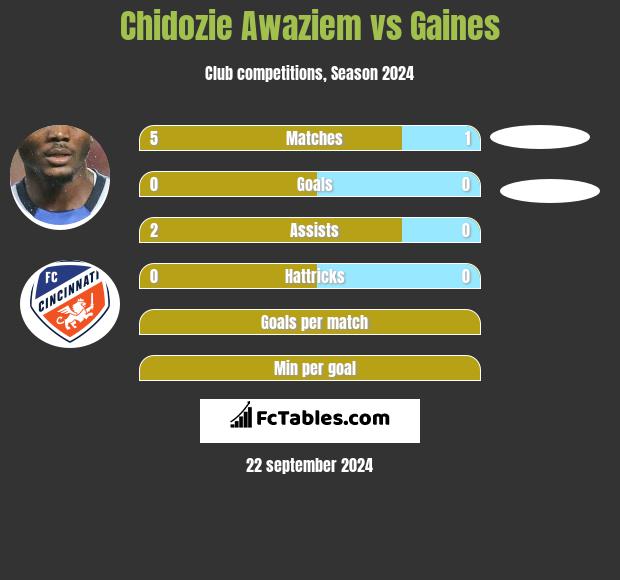 Chidozie Awaziem vs Gaines h2h player stats