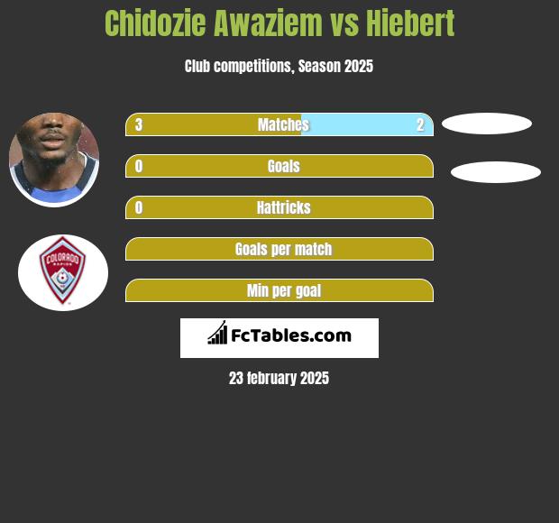 Chidozie Awaziem vs Hiebert h2h player stats