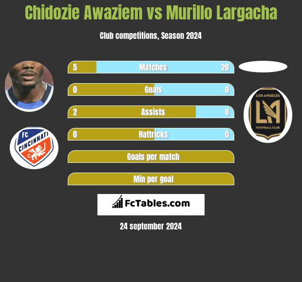 Chidozie Awaziem vs Murillo Largacha h2h player stats