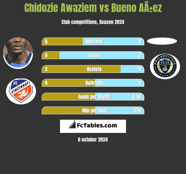 Chidozie Awaziem vs Bueno AÃ±ez h2h player stats