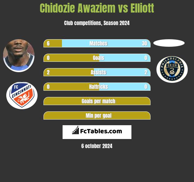 Chidozie Awaziem vs Elliott h2h player stats