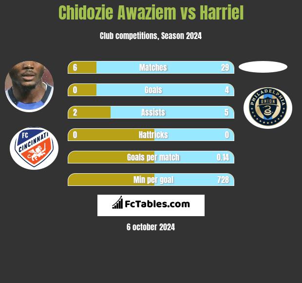 Chidozie Awaziem vs Harriel h2h player stats