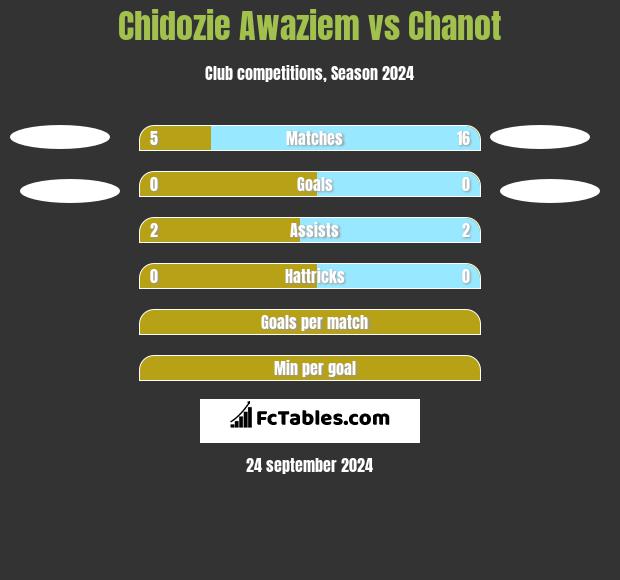 Chidozie Awaziem vs Chanot h2h player stats