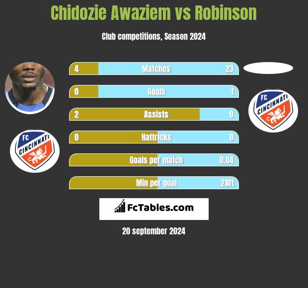 Chidozie Awaziem vs Robinson h2h player stats