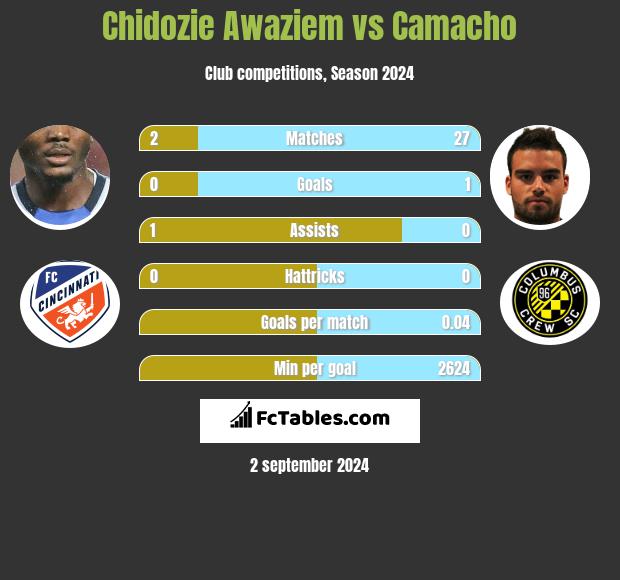 Chidozie Awaziem vs Camacho h2h player stats