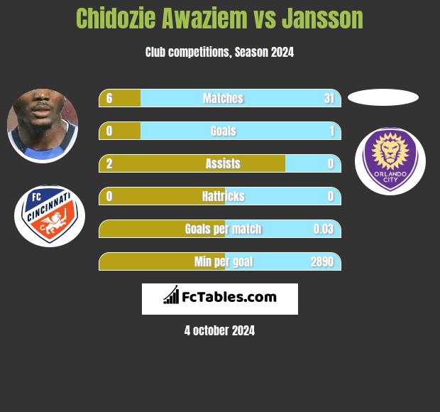 Chidozie Awaziem vs Jansson h2h player stats