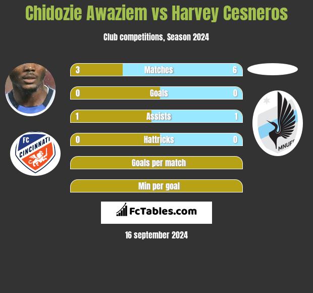 Chidozie Awaziem vs Harvey Cesneros h2h player stats