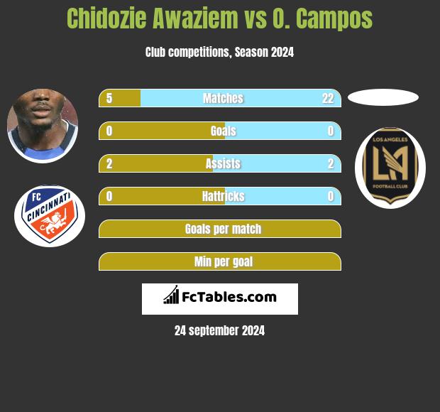 Chidozie Awaziem vs O. Campos h2h player stats