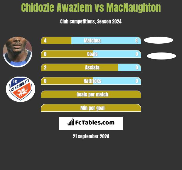 Chidozie Awaziem vs MacNaughton h2h player stats