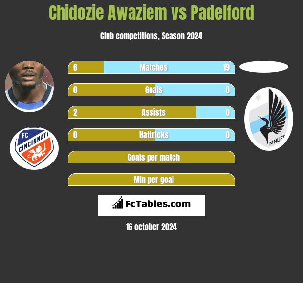 Chidozie Awaziem vs Padelford h2h player stats