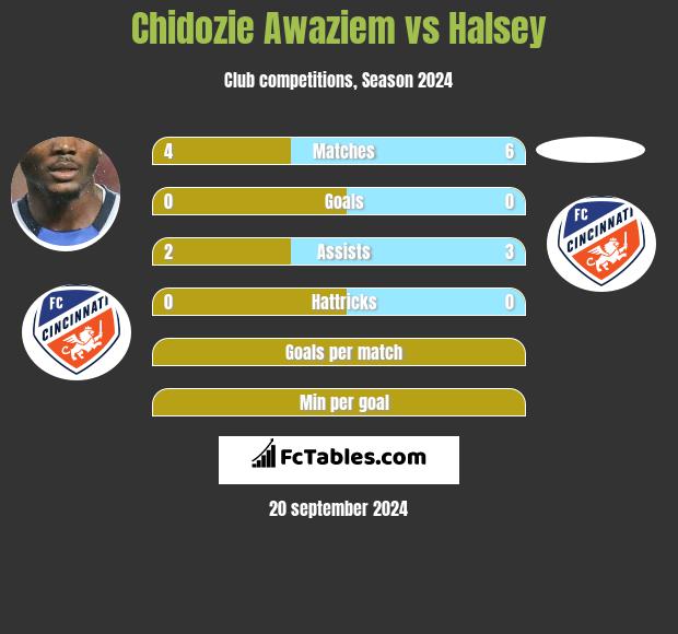 Chidozie Awaziem vs Halsey h2h player stats