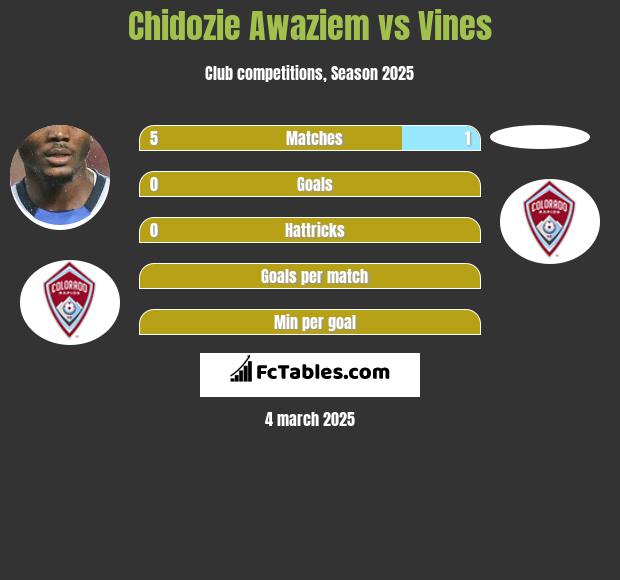 Chidozie Awaziem vs Vines h2h player stats