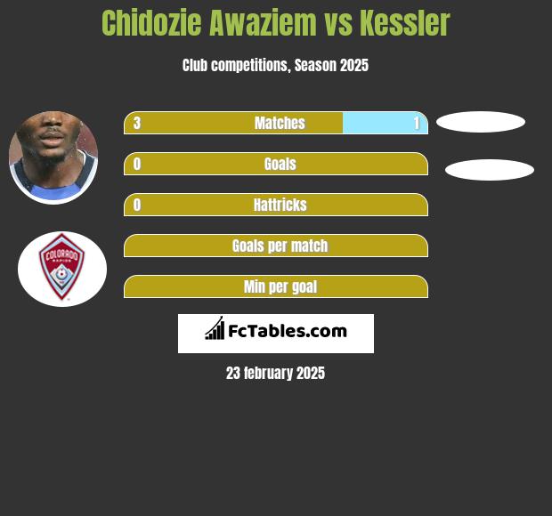 Chidozie Awaziem vs Kessler h2h player stats