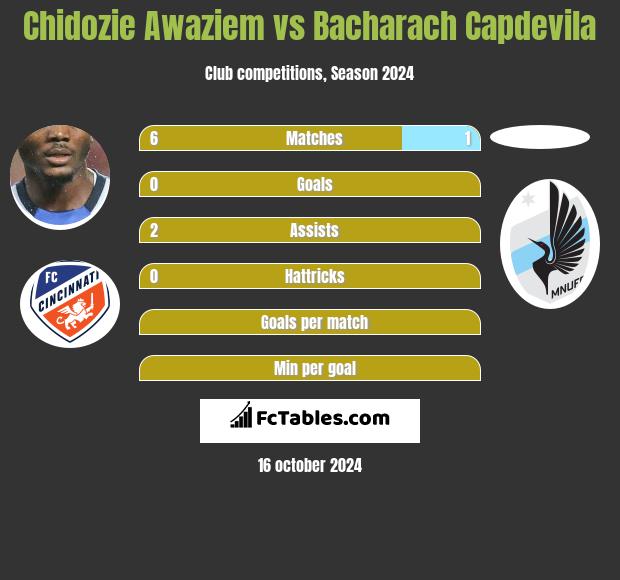 Chidozie Awaziem vs Bacharach Capdevila h2h player stats