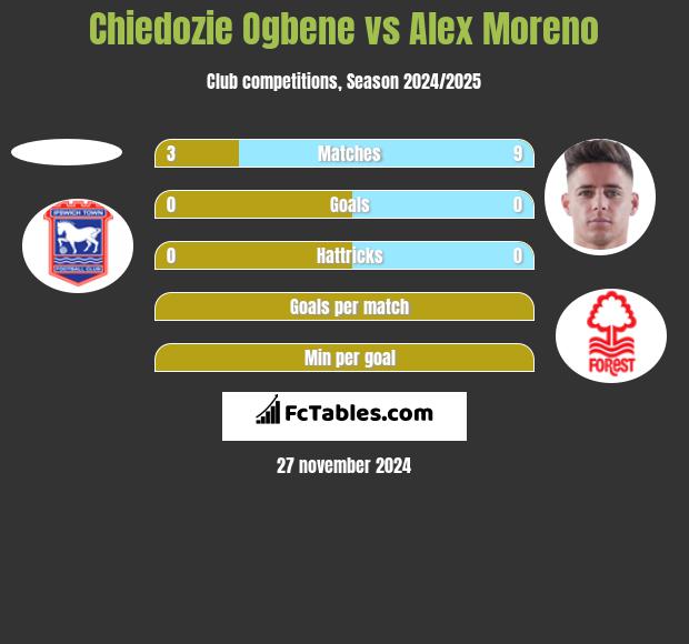 Chiedozie Ogbene vs Alex Moreno h2h player stats