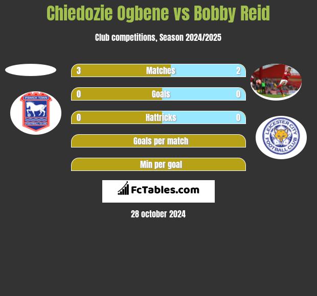 Chiedozie Ogbene vs Bobby Reid h2h player stats