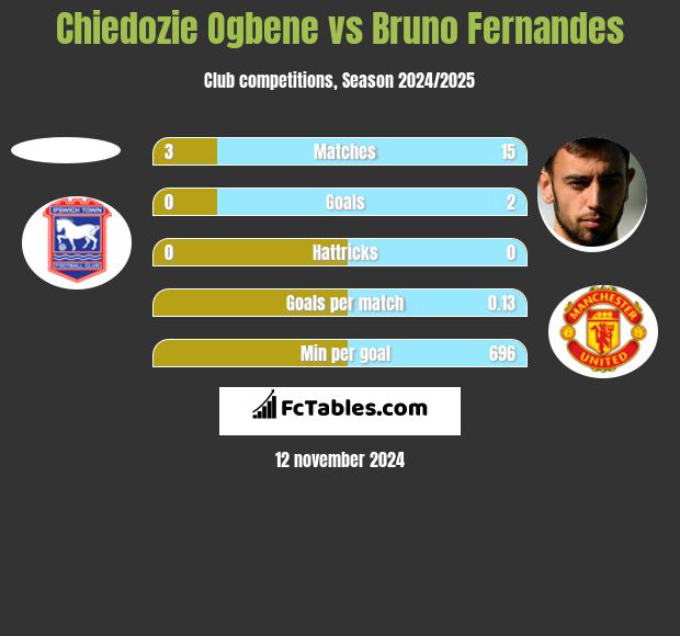 Chiedozie Ogbene vs Bruno Fernandes h2h player stats