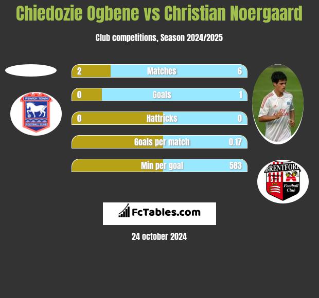 Chiedozie Ogbene vs Christian Noergaard h2h player stats