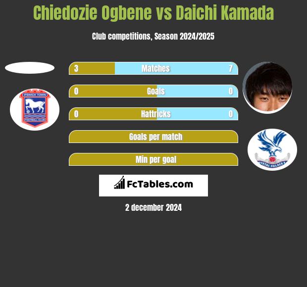 Chiedozie Ogbene vs Daichi Kamada h2h player stats