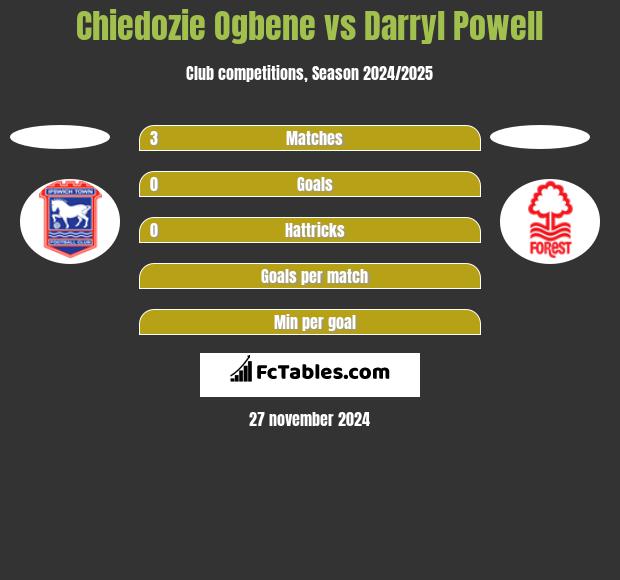 Chiedozie Ogbene vs Darryl Powell h2h player stats