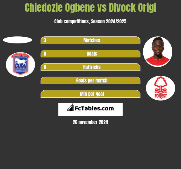 Chiedozie Ogbene vs Divock Origi h2h player stats