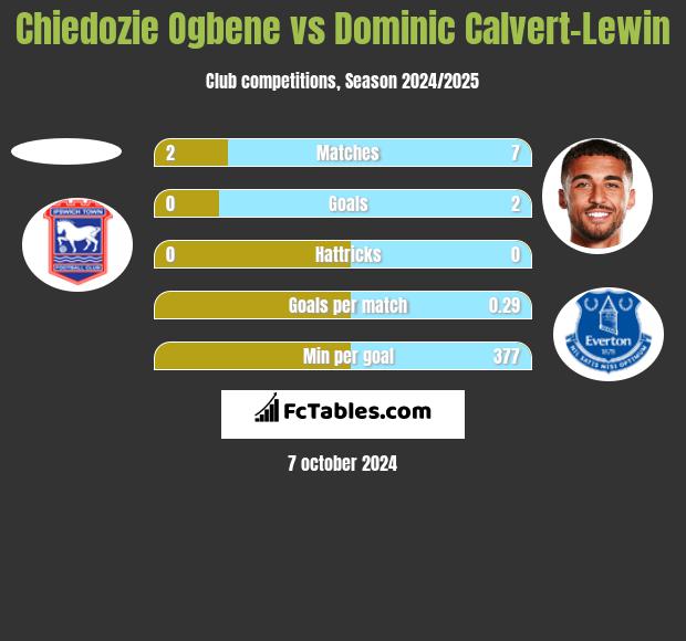 Chiedozie Ogbene vs Dominic Calvert-Lewin h2h player stats