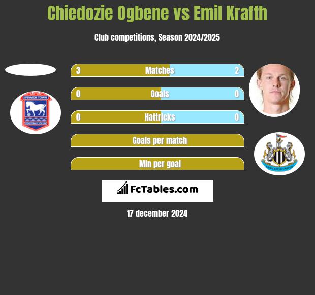 Chiedozie Ogbene vs Emil Krafth h2h player stats