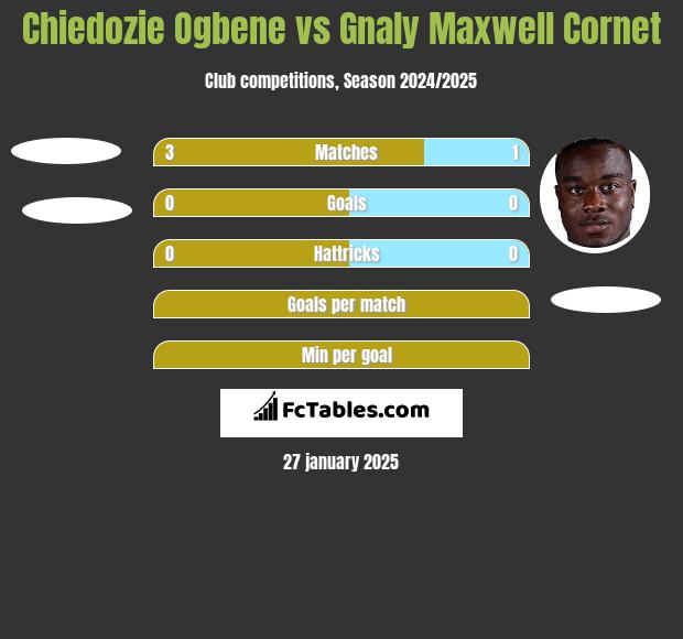 Chiedozie Ogbene vs Gnaly Cornet h2h player stats