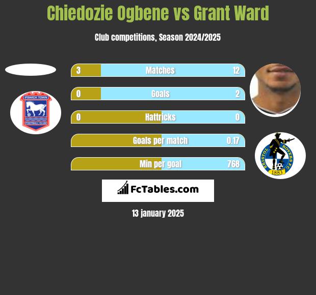 Chiedozie Ogbene vs Grant Ward h2h player stats