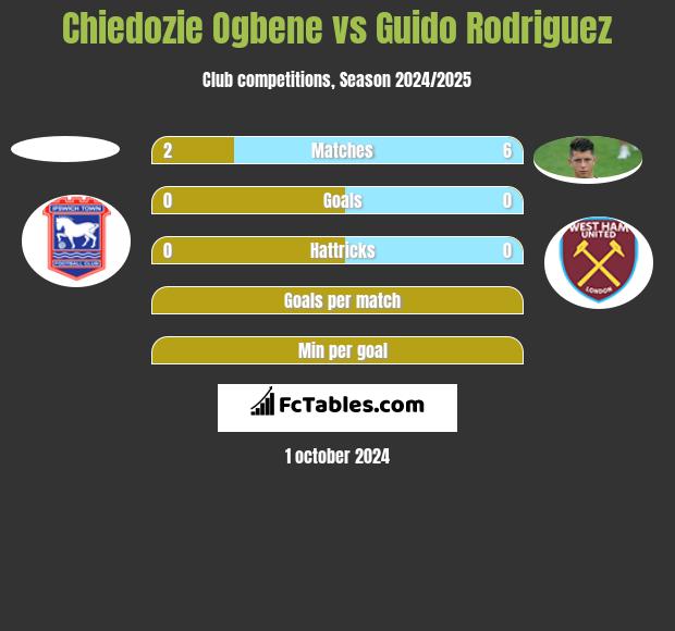 Chiedozie Ogbene vs Guido Rodriguez h2h player stats