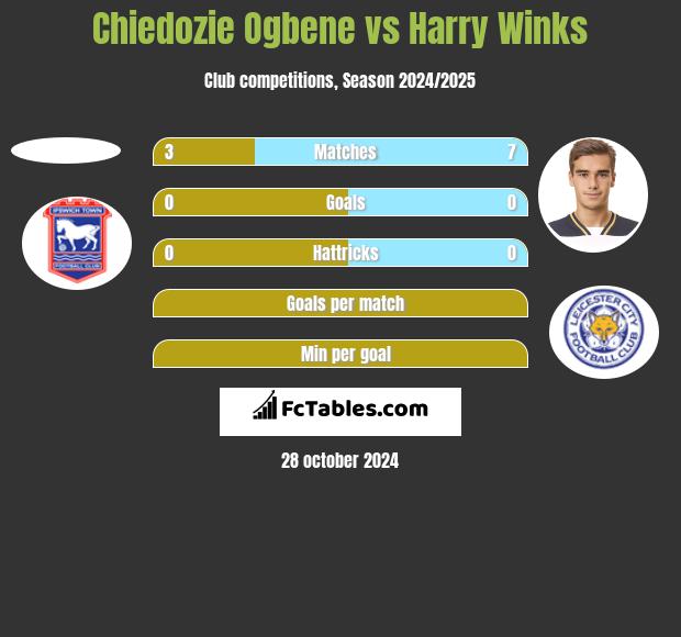 Chiedozie Ogbene vs Harry Winks h2h player stats