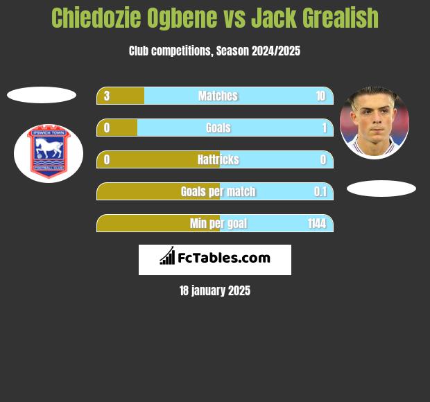 Chiedozie Ogbene vs Jack Grealish h2h player stats