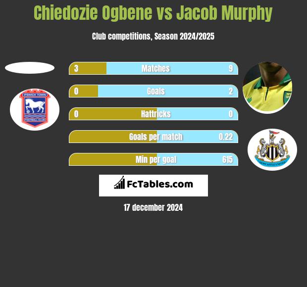 Chiedozie Ogbene vs Jacob Murphy h2h player stats