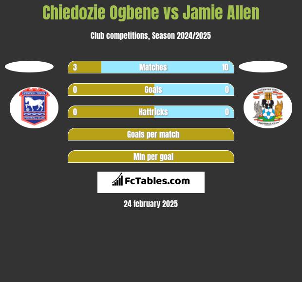 Chiedozie Ogbene vs Jamie Allen h2h player stats