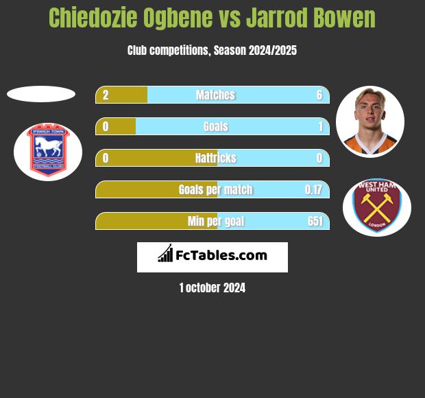 Chiedozie Ogbene vs Jarrod Bowen h2h player stats