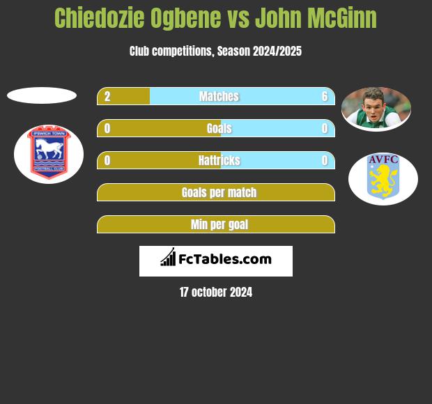 Chiedozie Ogbene vs John McGinn h2h player stats