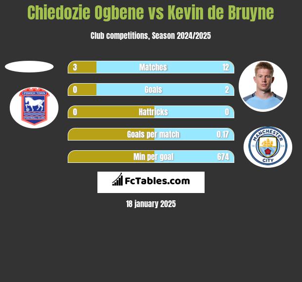 Chiedozie Ogbene vs Kevin de Bruyne h2h player stats